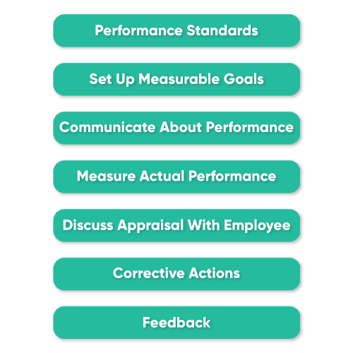 Process of Performance Appraisal in HRM