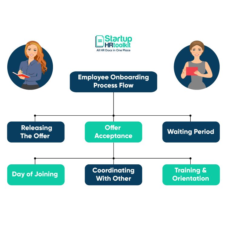 Employee onboarding process flow